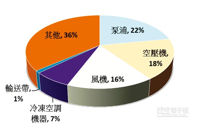 東元電機生命周期的整體使用成本中，購置成本僅占2％，電費卻高達97％