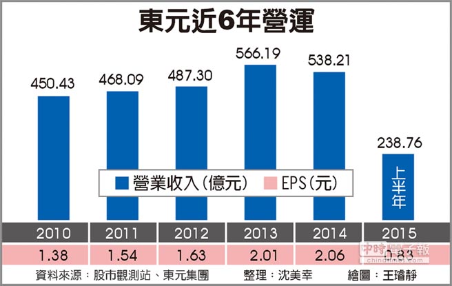 東元攻智慧馬達(dá) 今年?duì)I運(yùn)持平東元攻智慧馬達(dá) 今年?duì)I運(yùn)持平