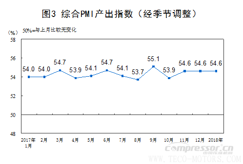 【壓縮機】空壓機行業需注意:2018年1月中國采購經理指數運行情況 行業資訊 第7張 【壓縮機】空壓機行業需注意:2018年1月中國采購經理指數運行情況 行業資訊 第7張