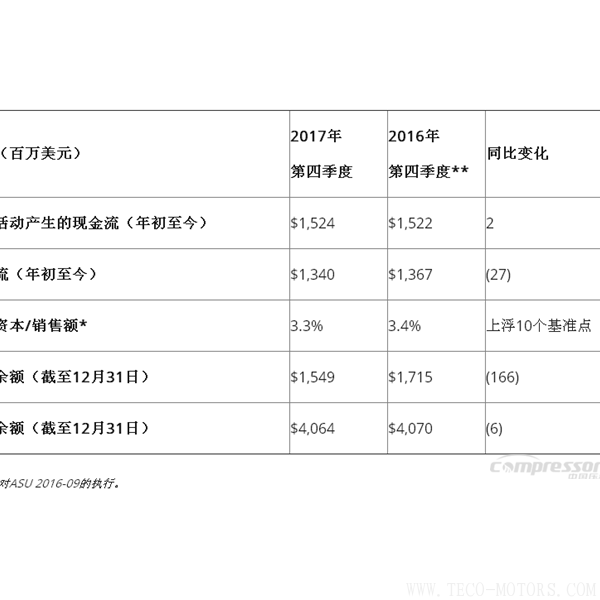 【壓縮機(jī)】英格索蘭發(fā)布2017年第四季度和全年財(cái)報(bào) 行業(yè)資訊 第5張 【壓縮機(jī)】英格索蘭發(fā)布2017年第四季度和全年財(cái)報(bào) - TECO東元電機(jī) | 變頻器·伺服電機(jī)·減速機(jī)·電機(jī)解決方案