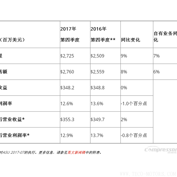 【壓縮機(jī)】英格索蘭發(fā)布2017年第四季度和全年財(cái)報(bào) 行業(yè)資訊 第2張 【壓縮機(jī)】英格索蘭發(fā)布2017年第四季度和全年財(cái)報(bào) - TECO東元電機(jī) | 變頻器·伺服電機(jī)·減速機(jī)·電機(jī)解決方案