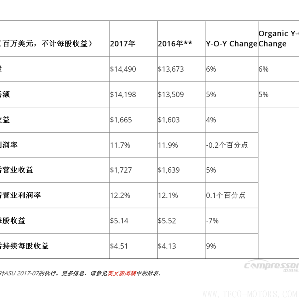 【壓縮機(jī)】英格索蘭發(fā)布2017年第四季度和全年財(cái)報(bào) 行業(yè)資訊 第4張 【壓縮機(jī)】英格索蘭發(fā)布2017年第四季度和全年財(cái)報(bào) - TECO東元電機(jī) | 變頻器·伺服電機(jī)·減速機(jī)·電機(jī)解決方案