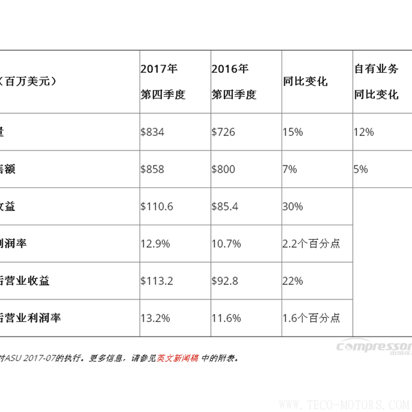 【壓縮機(jī)】英格索蘭發(fā)布2017年第四季度和全年財(cái)報(bào) 行業(yè)資訊 第3張 【壓縮機(jī)】英格索蘭發(fā)布2017年第四季度和全年財(cái)報(bào) - TECO東元電機(jī) | 變頻器·伺服電機(jī)·減速機(jī)·電機(jī)解決方案