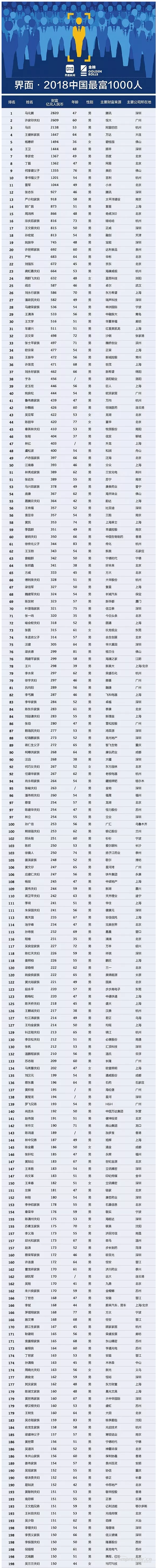 【壓縮機】壓縮機界的驕傲,這兩人進入2018中國最富千人榜單 行業(yè)資訊 第2張 【壓縮機】壓縮機界的驕傲,這兩人進入2018中國最富千人榜單 - TECO東元電機 | 變頻器·伺服電機·減速機·電機解決方案