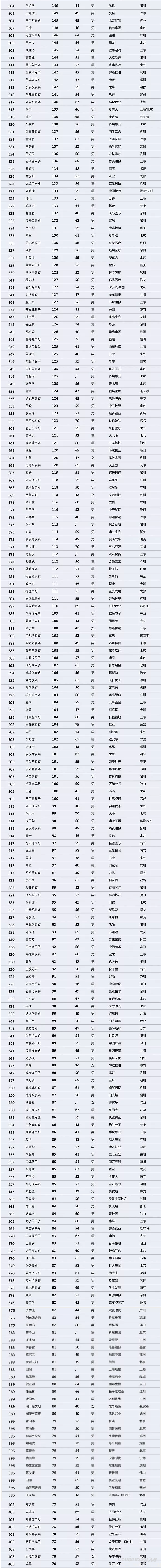 【壓縮機】壓縮機界的驕傲,這兩人進入2018中國最富千人榜單 行業(yè)資訊 第3張 【壓縮機】壓縮機界的驕傲,這兩人進入2018中國最富千人榜單 - TECO東元電機 | 變頻器·伺服電機·減速機·電機解決方案