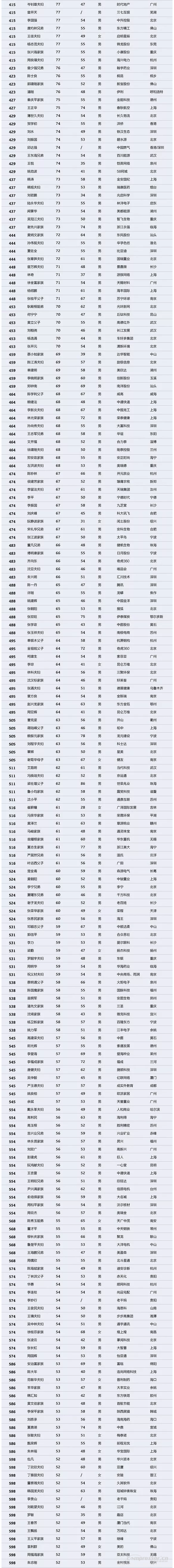 【壓縮機】壓縮機界的驕傲,這兩人進入2018中國最富千人榜單 行業(yè)資訊 第4張 【壓縮機】壓縮機界的驕傲,這兩人進入2018中國最富千人榜單 - TECO東元電機 | 變頻器·伺服電機·減速機·電機解決方案