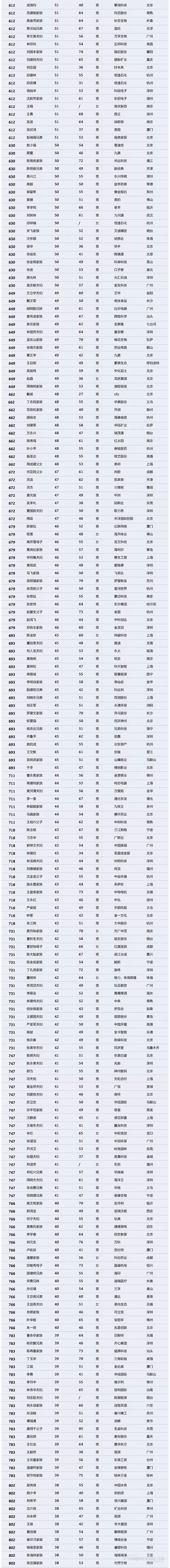 【壓縮機】壓縮機界的驕傲,這兩人進入2018中國最富千人榜單 行業(yè)資訊 第5張 【壓縮機】壓縮機界的驕傲,這兩人進入2018中國最富千人榜單 - TECO東元電機 | 變頻器·伺服電機·減速機·電機解決方案