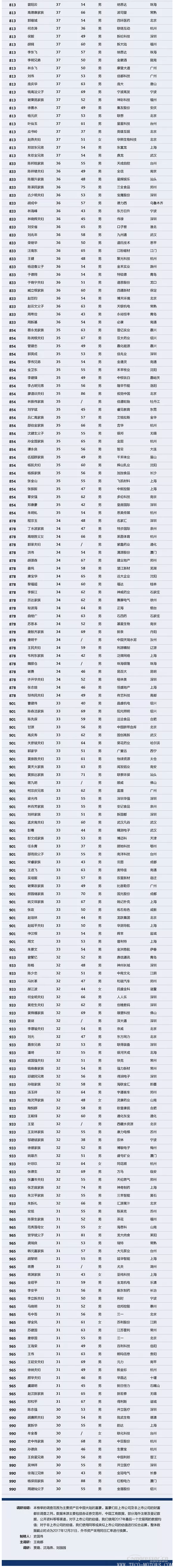 【壓縮機】壓縮機界的驕傲,這兩人進入2018中國最富千人榜單 行業(yè)資訊 第6張 【壓縮機】壓縮機界的驕傲,這兩人進入2018中國最富千人榜單 - TECO東元電機 | 變頻器·伺服電機·減速機·電機解決方案