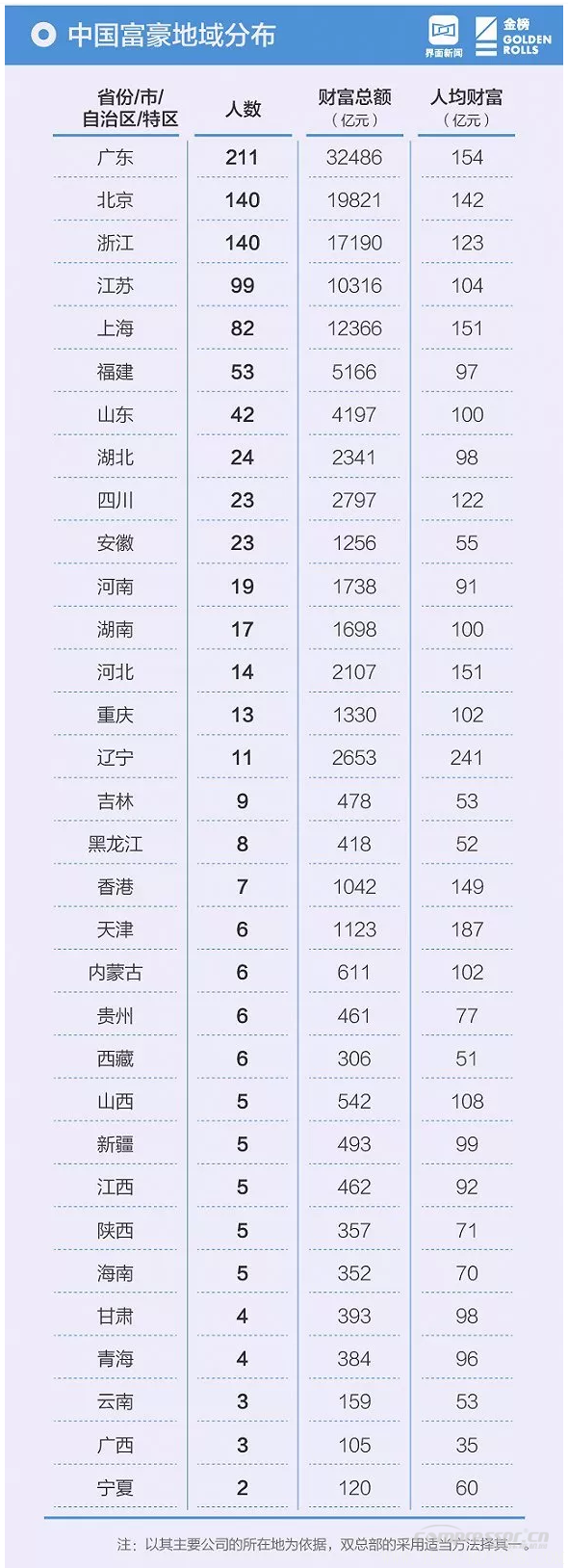 【壓縮機】壓縮機界的驕傲,這兩人進入2018中國最富千人榜單 行業(yè)資訊 第7張 【壓縮機】壓縮機界的驕傲,這兩人進入2018中國最富千人榜單 - TECO東元電機 | 變頻器·伺服電機·減速機·電機解決方案