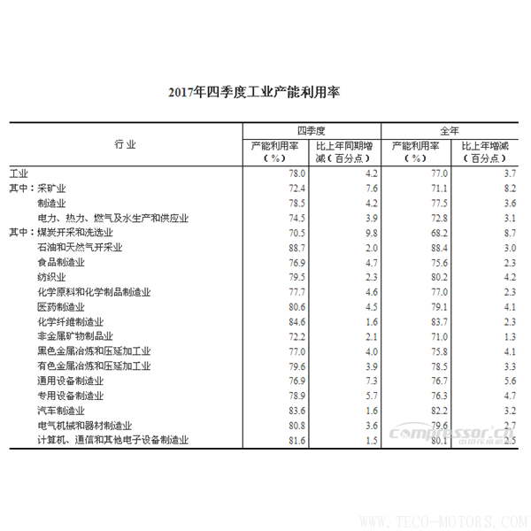 【壓縮機】2017年四季度全國工業產能利用率為78.0% 行業資訊 第2張 【壓縮機】2017年四季度全國工業產能利用率為78.0% 行業資訊 第2張