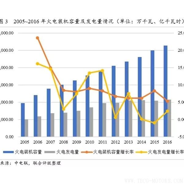 深度丨2017年中國(guó)火電行業(yè)研究報(bào)告深度丨2017年中國(guó)火電行業(yè)研究報(bào)告 行業(yè)資訊 第4張 深度丨2017年中國(guó)火電行業(yè)研究報(bào)告深度丨2017年中國(guó)火電行業(yè)研究報(bào)告 行業(yè)資訊 第4張