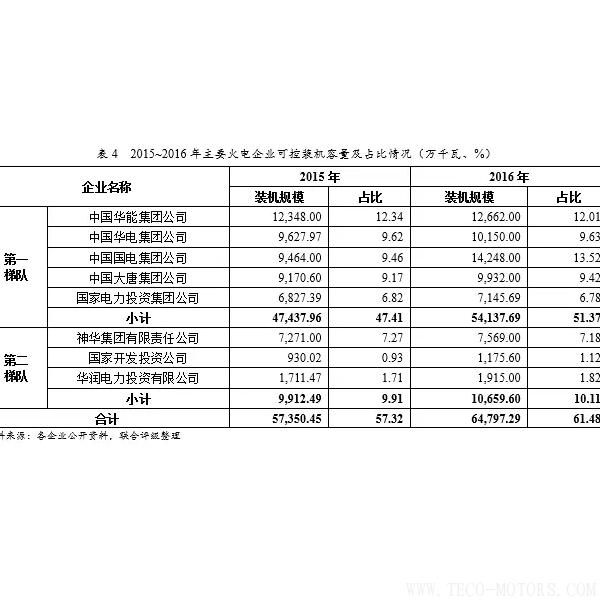 深度丨2017年中國(guó)火電行業(yè)研究報(bào)告深度丨2017年中國(guó)火電行業(yè)研究報(bào)告 行業(yè)資訊 第16張 深度丨2017年中國(guó)火電行業(yè)研究報(bào)告深度丨2017年中國(guó)火電行業(yè)研究報(bào)告 行業(yè)資訊 第16張