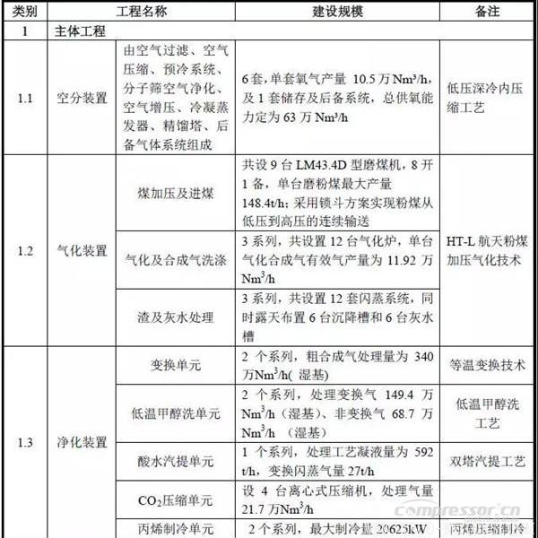 【壓縮機】空氣產品公司簽約貴州煤制油項目6套十萬等級特大型空分裝置合同 行業資訊 第4張 【壓縮機】空氣產品公司簽約貴州煤制油項目6套十萬等級特大型空分裝置合同 行業資訊 第4張