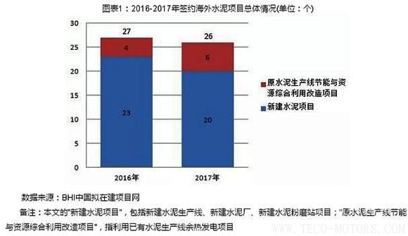 【建材】2017年中企簽約海外水泥項目26個 新建水泥項目占比77% 行業資訊 第2張 【建材】2017年中企簽約海外水泥項目26個 新建水泥項目占比77% 行業資訊 第2張