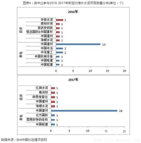 【建材】2017年中企簽約海外水泥項目26個 新建水泥項目占比77% 行業資訊 第5張 【建材】2017年中企簽約海外水泥項目26個 新建水泥項目占比77% 行業資訊 第5張
