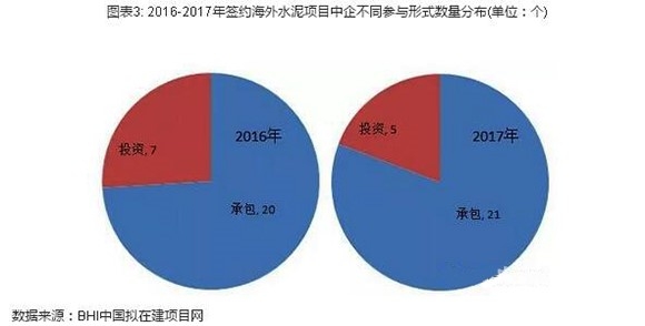 【建材】2017年中企簽約海外水泥項目26個 新建水泥項目占比77% 行業資訊 第4張 【建材】2017年中企簽約海外水泥項目26個 新建水泥項目占比77% 行業資訊 第4張