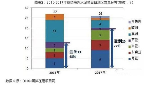 【建材】2017年中企簽約海外水泥項目26個 新建水泥項目占比77% 行業資訊 第3張 【建材】2017年中企簽約海外水泥項目26個 新建水泥項目占比77% 行業資訊 第3張