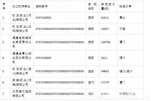 【造紙】2018第三批廢紙進口許可名單公示,核準數量46.6萬噸