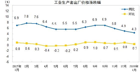 【建材】國家統計局:1月 PPI同比漲4.3%