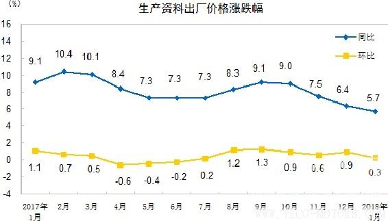 【建材】國家統(tǒng)計局:1月 PPI同比漲4.3% 行業(yè)資訊 第4張 【建材】國家統(tǒng)計局:1月 PPI同比漲4.3% 行業(yè)資訊 第4張