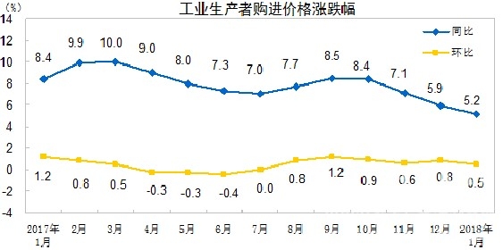 【建材】國家統(tǒng)計局:1月 PPI同比漲4.3% 行業(yè)資訊 第2張 【建材】國家統(tǒng)計局:1月 PPI同比漲4.3% 行業(yè)資訊 第2張
