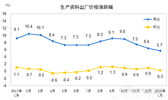 【壓縮機】空壓機行業需注意:2018年1月份工業生產者出廠價格同比上漲4.3% 行業資訊 第3張 【壓縮機】空壓機行業需注意:2018年1月份工業生產者出廠價格同比上漲4.3% 行業資訊 第3張
