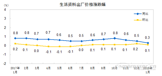 【壓縮機】空壓機行業需注意:2018年1月份工業生產者出廠價格同比上漲4.3% 行業資訊 第4張 【壓縮機】空壓機行業需注意:2018年1月份工業生產者出廠價格同比上漲4.3% 行業資訊 第4張