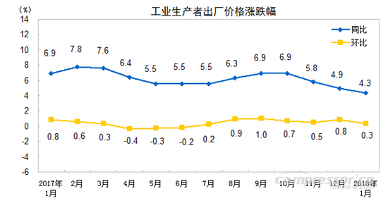 【壓縮機】空壓機行業(yè)需注意:2018年1月份工業(yè)生產(chǎn)者出廠價格同比上漲4.3%
