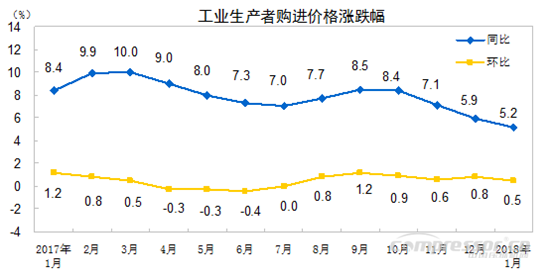 【壓縮機】空壓機行業需注意:2018年1月份工業生產者出廠價格同比上漲4.3% 行業資訊 第2張 【壓縮機】空壓機行業需注意:2018年1月份工業生產者出廠價格同比上漲4.3% 行業資訊 第2張