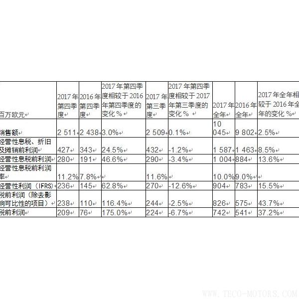 【造紙】斯道拉恩索集團發布2017年全年業績報告: 盈利性增長加速,擬每股派息0.41歐元
