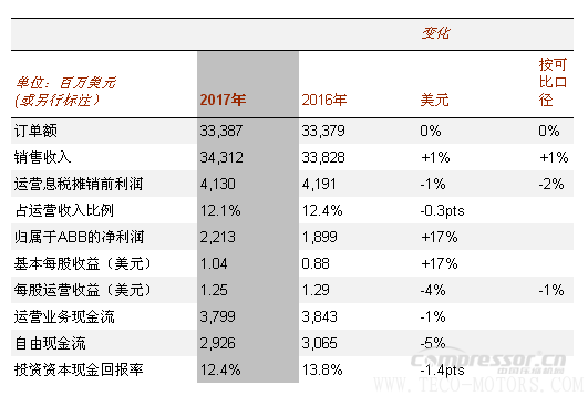 【壓縮機(jī)】ABB2017年成績單:蓄勢前行,推動(dòng)盈利增長 行業(yè)資訊 第2張 【壓縮機(jī)】ABB2017年成績單:蓄勢前行,推動(dòng)盈利增長 行業(yè)資訊 第2張