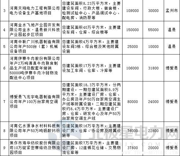 【電廠】全名單丨河南焦作公布2018年重點建設項目：8個重點能源項目【電廠】全名單丨河南焦作公布2018年重點建設項目：8個重點能源項目 行業資訊 第6張