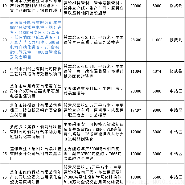 【電廠】全名單丨河南焦作公布2018年重點建設項目：8個重點能源項目【電廠】全名單丨河南焦作公布2018年重點建設項目：8個重點能源項目 行業資訊 第4張