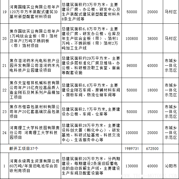 【電廠】全名單丨河南焦作公布2018年重點建設項目：8個重點能源項目【電廠】全名單丨河南焦作公布2018年重點建設項目：8個重點能源項目 行業資訊 第8張
