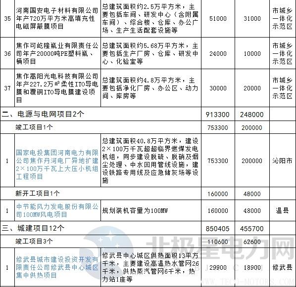【電廠】全名單丨河南焦作公布2018年重點建設項目：8個重點能源項目【電廠】全名單丨河南焦作公布2018年重點建設項目：8個重點能源項目 行業資訊 第14張