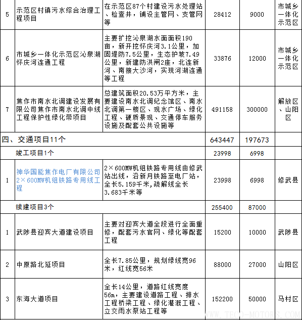 【電廠】全名單丨河南焦作公布2018年重點建設項目：8個重點能源項目【電廠】全名單丨河南焦作公布2018年重點建設項目：8個重點能源項目 行業資訊 第16張