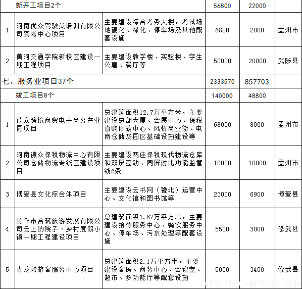 【電廠】全名單丨河南焦作公布2018年重點建設項目：8個重點能源項目【電廠】全名單丨河南焦作公布2018年重點建設項目：8個重點能源項目 行業資訊 第20張