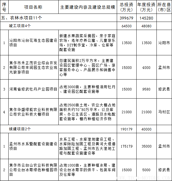 【電廠】全名單丨河南焦作公布2018年重點建設項目：8個重點能源項目【電廠】全名單丨河南焦作公布2018年重點建設項目：8個重點能源項目 行業資訊 第18張