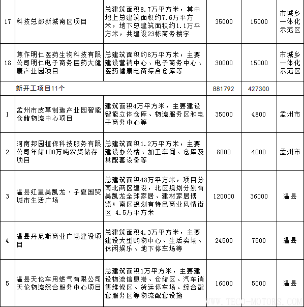 【電廠】全名單丨河南焦作公布2018年重點建設項目：8個重點能源項目【電廠】全名單丨河南焦作公布2018年重點建設項目：8個重點能源項目 行業資訊 第24張