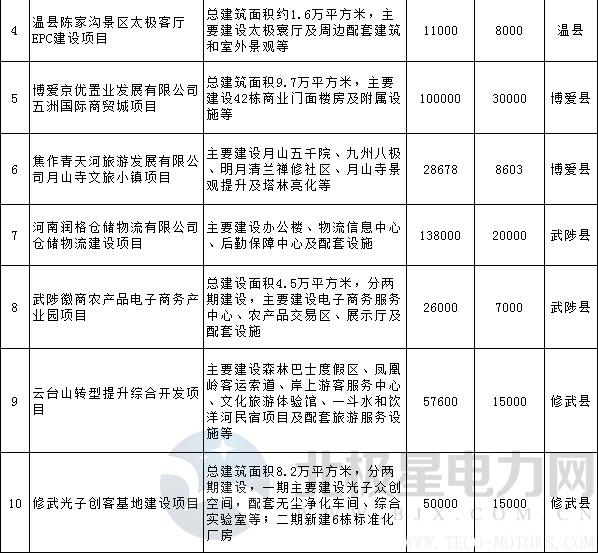 【電廠】全名單丨河南焦作公布2018年重點建設項目：8個重點能源項目【電廠】全名單丨河南焦作公布2018年重點建設項目：8個重點能源項目 行業資訊 第22張