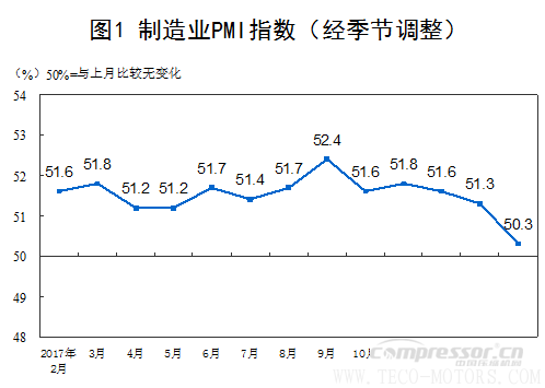 【壓縮機】空壓機行業(yè)需注意:2018年2月中國采購經理指數運行情況