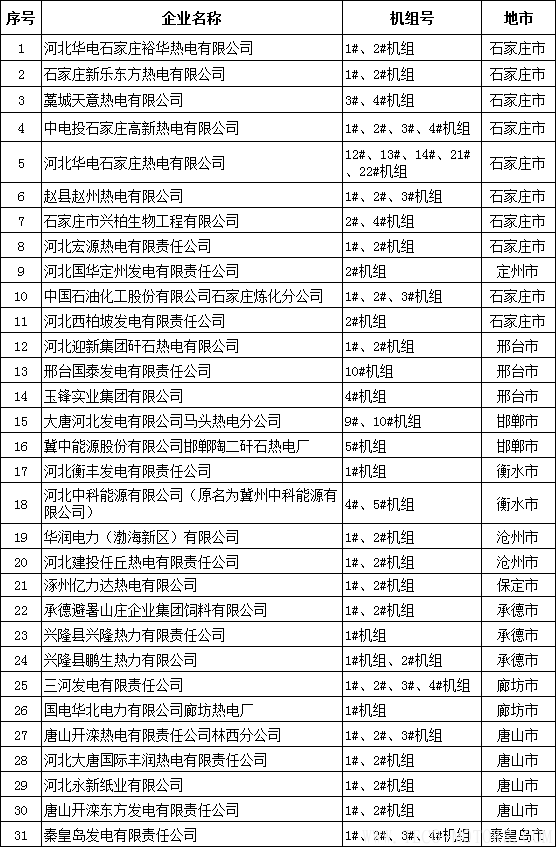 【電廠】河北省公布2017年熱電聯(lián)產(chǎn)電廠(機組)認定企業(yè)名單:31家企業(yè) 66臺機組