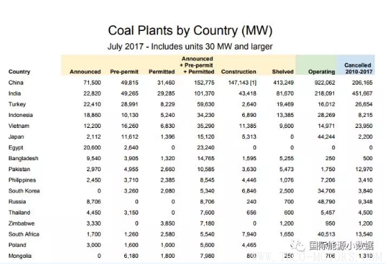 【電廠】全球煤電廠追蹤:總裝機容量1965吉瓦 47%在中國!