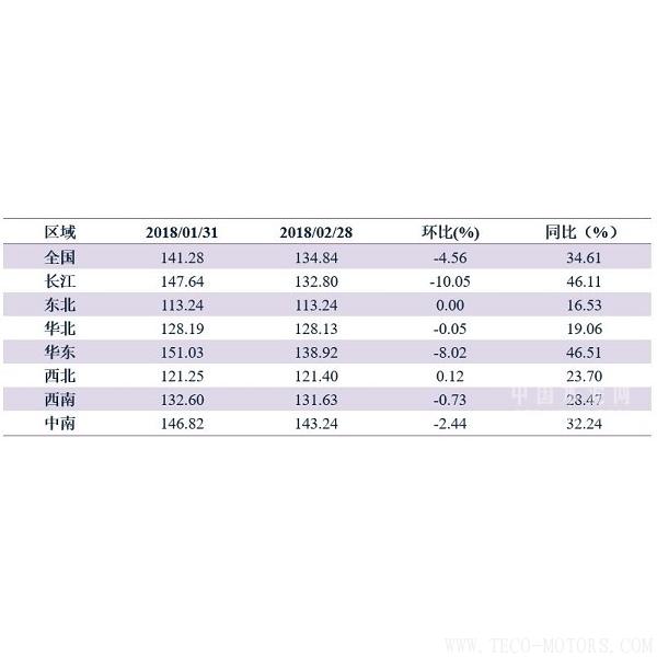 【建材】2月:價格繼續回調,年后開工潮在即 行業資訊 第2張 【建材】2月:價格繼續回調,年后開工潮在即 行業資訊 第2張