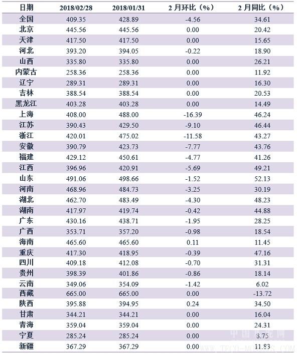 【建材】2月:價格繼續回調,年后開工潮在即 行業資訊 第4張 【建材】2月:價格繼續回調,年后開工潮在即 行業資訊 第4張