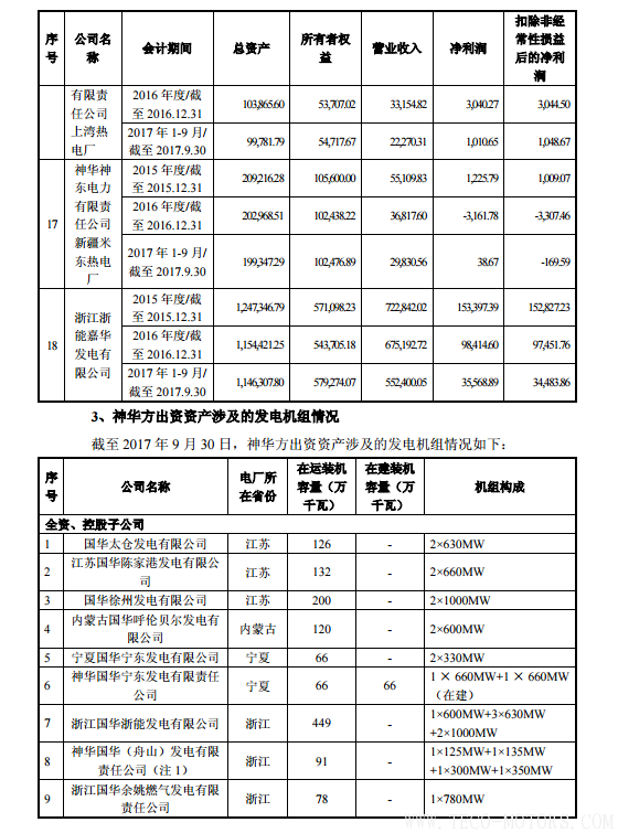 【電廠】中國神華與國電電力將組建合資公司 裝機超8000萬千瓦【電廠】中國神華與國電電力將組建合資公司 裝機超8000萬千瓦 行業資訊 第12張