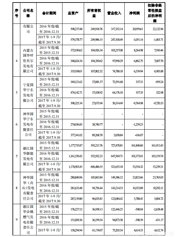 【電廠】中國神華與國電電力將組建合資公司 裝機超8000萬千瓦【電廠】中國神華與國電電力將組建合資公司 裝機超8000萬千瓦 行業資訊 第10張