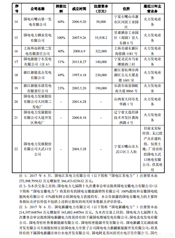 【電廠】中國神華與國電電力將組建合資公司 裝機超8000萬千瓦【電廠】中國神華與國電電力將組建合資公司 裝機超8000萬千瓦 行業資訊 第18張
