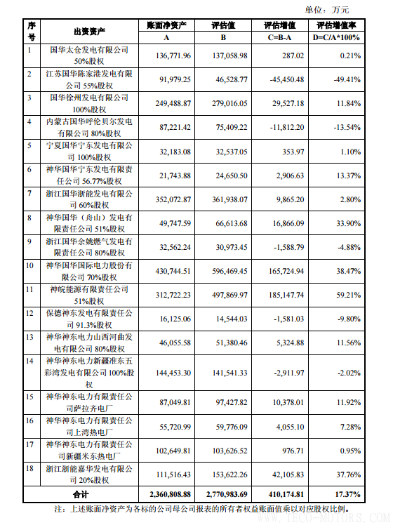 【電廠】中國神華與國電電力將組建合資公司 裝機超8000萬千瓦【電廠】中國神華與國電電力將組建合資公司 裝機超8000萬千瓦 行業資訊 第16張