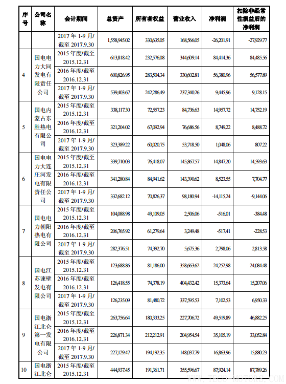 【電廠】中國神華與國電電力將組建合資公司 裝機超8000萬千瓦【電廠】中國神華與國電電力將組建合資公司 裝機超8000萬千瓦 行業資訊 第20張